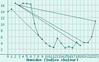 Courbe de l'humidex pour Marrangaroo