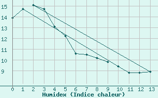 Courbe de l'humidex pour Hawera Aws