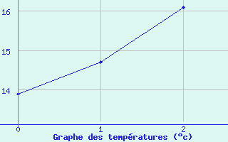 Courbe de tempratures pour Gingin