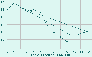 Courbe de l'humidex pour Friendly Beaches