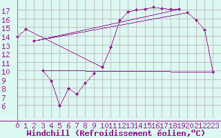 Courbe du refroidissement olien pour Troyes (10)