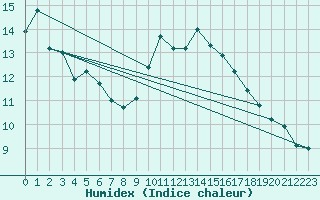 Courbe de l'humidex pour Weinbiet