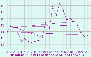 Courbe du refroidissement olien pour Le Perthus (66)