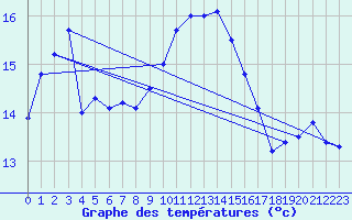 Courbe de tempratures pour Cabo Vilan