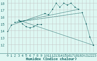 Courbe de l'humidex pour Lanvoc (29)