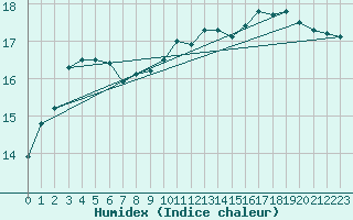 Courbe de l'humidex pour Rioux Martin (16)