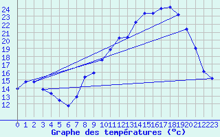 Courbe de tempratures pour Estoher (66)