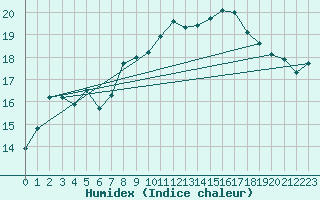 Courbe de l'humidex pour Korsnas Bredskaret