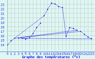 Courbe de tempratures pour Gardelegen