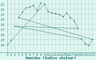 Courbe de l'humidex pour Cazaux (33)