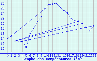 Courbe de tempratures pour Solacolu