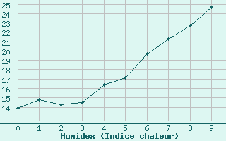 Courbe de l'humidex pour Kolmaarden-Stroemsfors