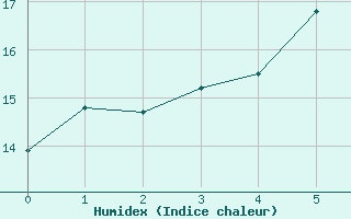 Courbe de l'humidex pour Putbus