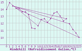 Courbe du refroidissement olien pour Gap-Sud (05)