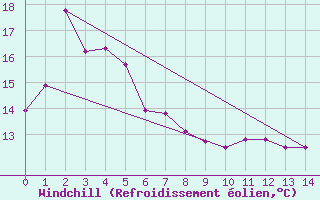 Courbe du refroidissement olien pour Toowoomba