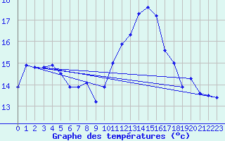 Courbe de tempratures pour Roldalsfjellet