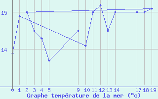 Courbe de temprature de la mer  pour le bateau EUCFR06