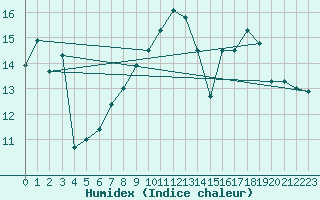 Courbe de l'humidex pour Lans-en-Vercors - Les Allires (38)