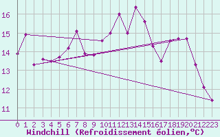 Courbe du refroidissement olien pour Thomastown