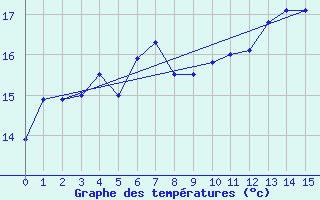 Courbe de tempratures pour Landsort