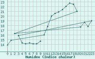 Courbe de l'humidex pour Grandfresnoy (60)