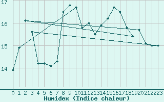 Courbe de l'humidex pour Calvi (2B)