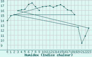 Courbe de l'humidex pour Naimakka