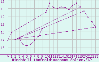 Courbe du refroidissement olien pour Gourdon (46)