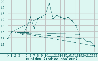 Courbe de l'humidex pour Torpup A