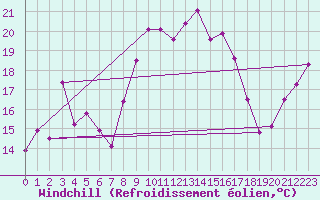 Courbe du refroidissement olien pour Sa Pobla
