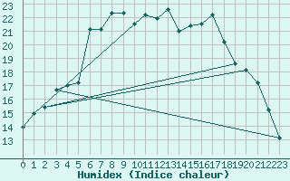 Courbe de l'humidex pour Abed