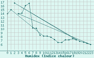 Courbe de l'humidex pour Gsgen