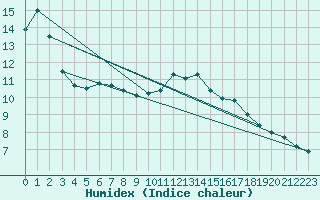 Courbe de l'humidex pour Dinard (35)