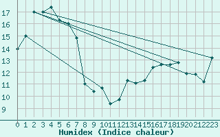 Courbe de l'humidex pour Parawa Second Valley Forest Aws