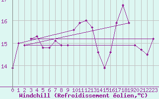 Courbe du refroidissement olien pour Cap de la Hve (76)