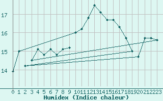 Courbe de l'humidex pour Punta Galea