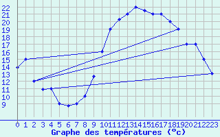 Courbe de tempratures pour Errachidia