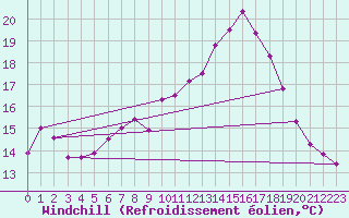 Courbe du refroidissement olien pour Achenkirch
