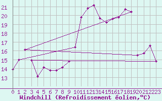 Courbe du refroidissement olien pour Troyes (10)