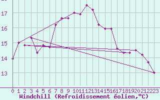 Courbe du refroidissement olien pour Loferer Alm