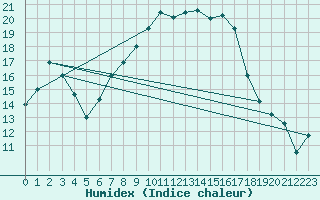Courbe de l'humidex pour Oschatz
