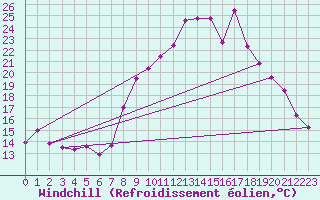 Courbe du refroidissement olien pour Chteau-Chinon (58)