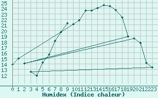 Courbe de l'humidex pour Waldmunchen