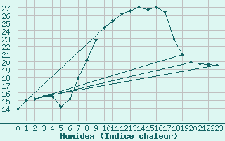 Courbe de l'humidex pour Wels / Schleissheim