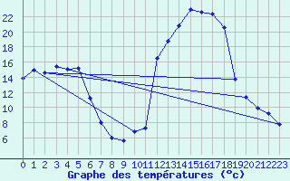 Courbe de tempratures pour Aoste (It)