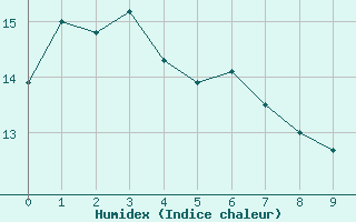 Courbe de l'humidex pour Secretary Island Aws