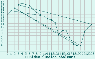 Courbe de l'humidex pour Wynyard West