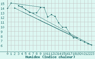 Courbe de l'humidex pour Fichtelberg