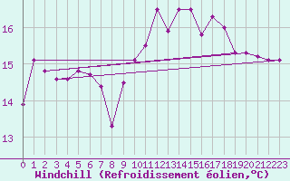 Courbe du refroidissement olien pour Ile Rousse (2B)