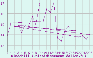 Courbe du refroidissement olien pour Zeltweg / Autom. Stat.